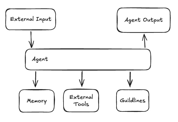 Agent architecture — External Input flows into Agent, which connects to Memory, External Tools, and Guidelines, producing Agent Output