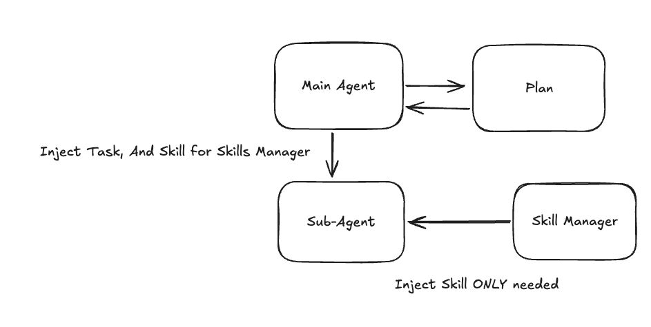 Main Agent architecture — Main Agent coordinates with Plan, then delegates to Sub-Agent, which receives only the skills it needs from Skill Manager