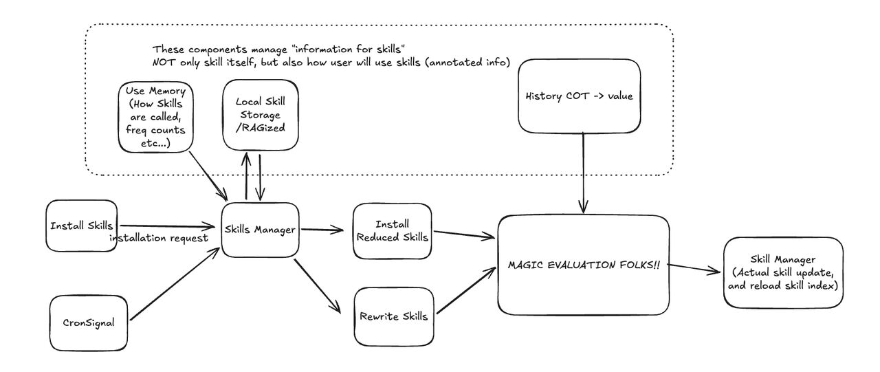 Hermes Skill Management architecture — Skills Manager at center, fed by memory components (Use Memory, Local Skill Storage/RAGized, History COT→value) and CronSignal. Outputs to Install Reduced Skills or Rewrite Skills, both feeding into MAGIC EVALUATION FOLKS!!, which triggers actual skill update and index reload.
